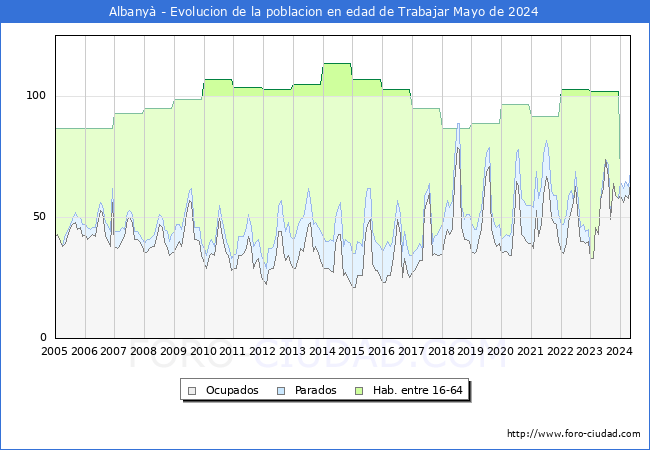 Evolucin Afiliados a la Seguridad Social, parados y poblacin en edad de trabajar para el Municipio de Albany hasta Mayo del 2024.