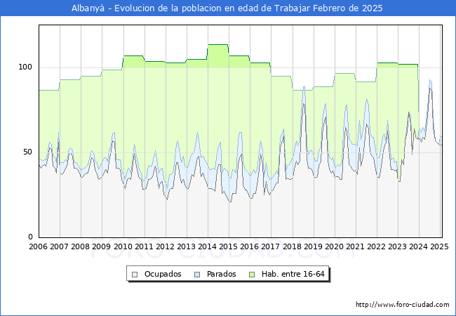 Evolucin Afiliados a la Seguridad Social, parados y poblacin en edad de trabajar para el Municipio de Albany hasta Febrero del 2025.