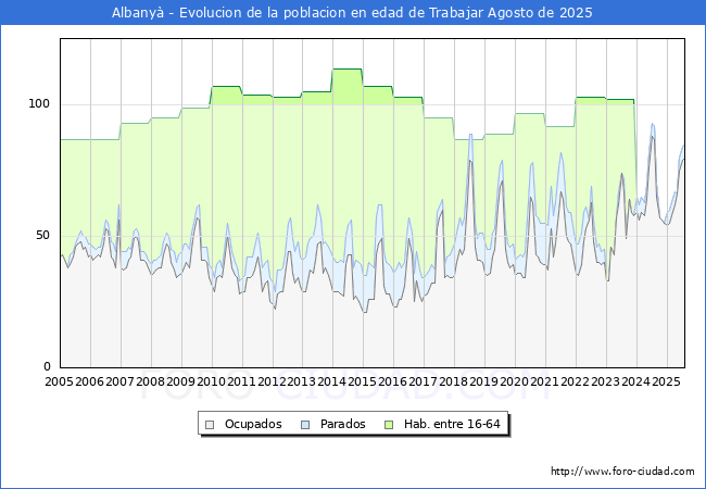 Evolucin Afiliados a la Seguridad Social, parados y poblacin en edad de trabajar para el Municipio de Albany hasta Agosto del 2025.