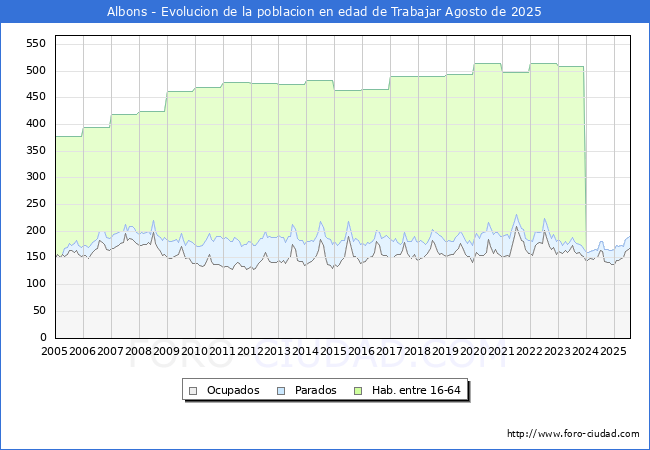 Evolucin Afiliados a la Seguridad Social, parados y poblacin en edad de trabajar para el Municipio de Albons hasta Agosto del 2025.
