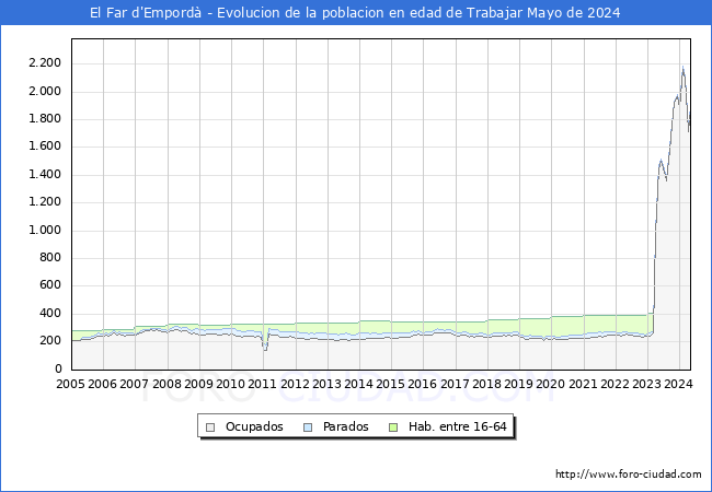 Evolucin Afiliados a la Seguridad Social, parados y poblacin en edad de trabajar para el Municipio de El Far d'Empord hasta Mayo del 2024.