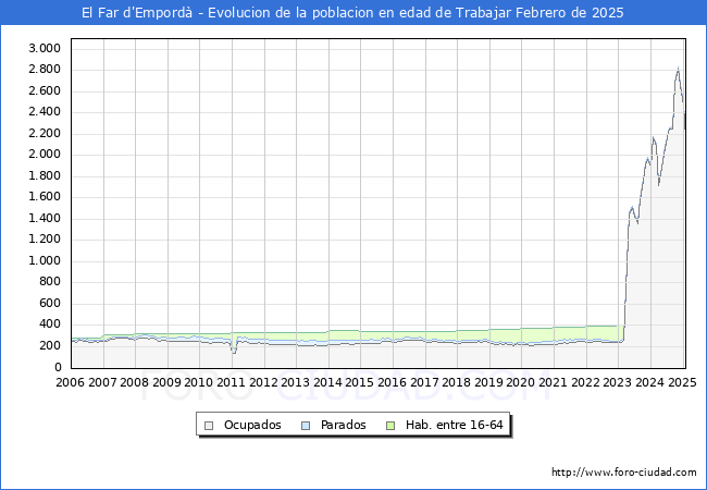 Evolucin Afiliados a la Seguridad Social, parados y poblacin en edad de trabajar para el Municipio de El Far d'Empord hasta Febrero del 2025.