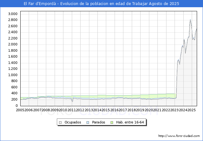 Evolucin Afiliados a la Seguridad Social, parados y poblacin en edad de trabajar para el Municipio de El Far d'Empord hasta Agosto del 2025.