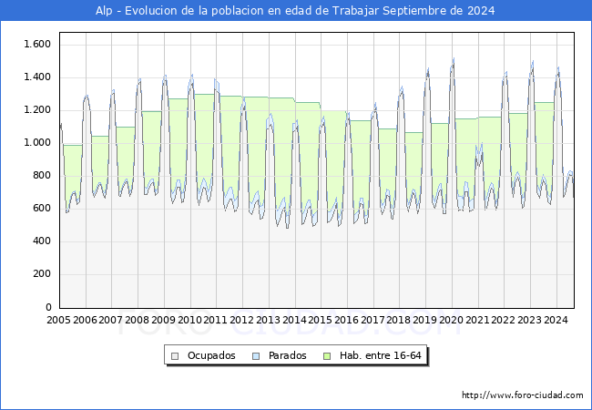 Evolucin Afiliados a la Seguridad Social, parados y poblacin en edad de trabajar para el Municipio de Alp hasta Septiembre del 2024.