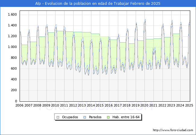 Evolucin Afiliados a la Seguridad Social, parados y poblacin en edad de trabajar para el Municipio de Alp hasta Febrero del 2025.