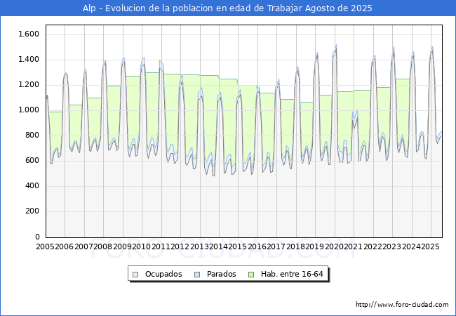 Evoluci�n Afiliados a la Seguridad Social, parados y poblaci�n en edad de trabajar para el Municipio de Alp hasta Agosto del 2025.