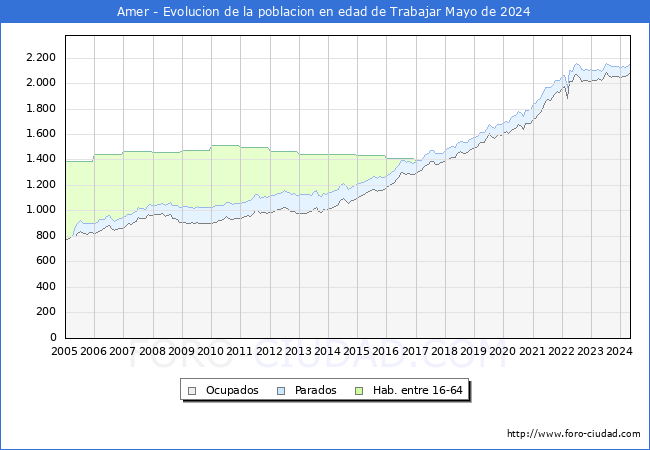 Evolucin Afiliados a la Seguridad Social, parados y poblacin en edad de trabajar para el Municipio de Amer hasta Mayo del 2024.