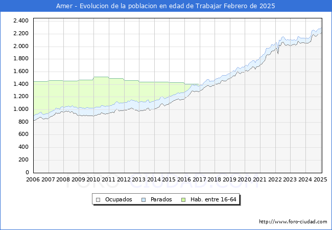 Evolucin Afiliados a la Seguridad Social, parados y poblacin en edad de trabajar para el Municipio de Amer hasta Febrero del 2025.