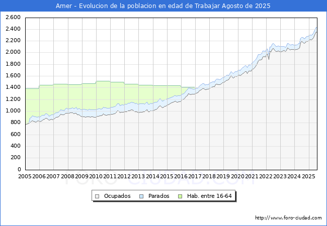 Evoluci�n Afiliados a la Seguridad Social, parados y poblaci�n en edad de trabajar para el Municipio de Amer hasta Agosto del 2025.