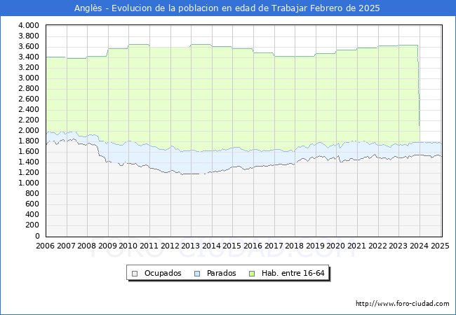 Evolucin Afiliados a la Seguridad Social, parados y poblacin en edad de trabajar para el Municipio de Angls hasta Febrero del 2025.