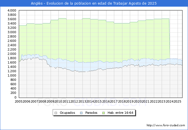 Evolucin Afiliados a la Seguridad Social, parados y poblacin en edad de trabajar para el Municipio de Angls hasta Agosto del 2025.