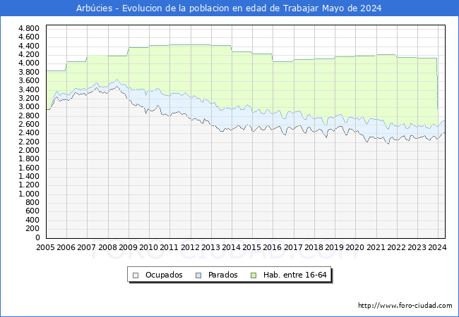 Evolucin Afiliados a la Seguridad Social, parados y poblacin en edad de trabajar para el Municipio de Arbcies hasta Mayo del 2024.