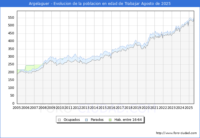 Evolucin Afiliados a la Seguridad Social, parados y poblacin en edad de trabajar para el Municipio de Argelaguer hasta Agosto del 2025.