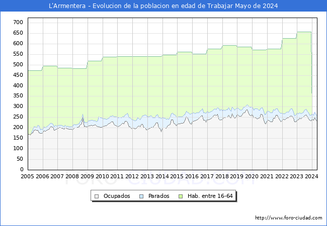 Evolucin Afiliados a la Seguridad Social, parados y poblacin en edad de trabajar para el Municipio de L'Armentera hasta Mayo del 2024.