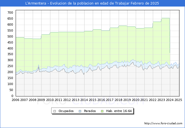 Evolucin Afiliados a la Seguridad Social, parados y poblacin en edad de trabajar para el Municipio de L'Armentera hasta Febrero del 2025.