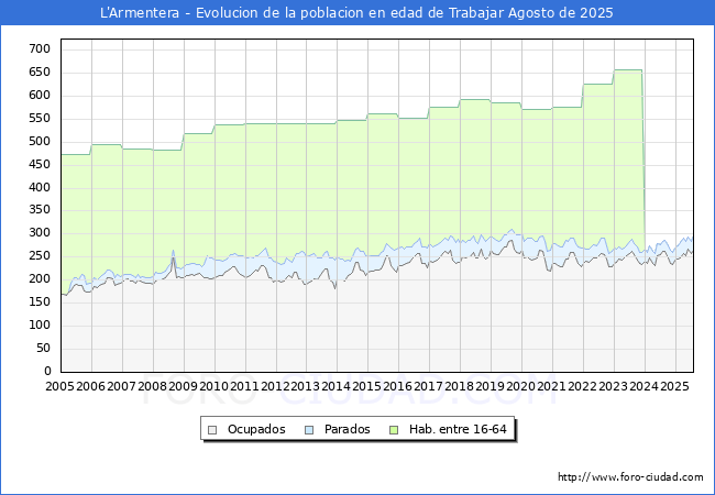 Evolucin Afiliados a la Seguridad Social, parados y poblacin en edad de trabajar para el Municipio de L'Armentera hasta Agosto del 2025.