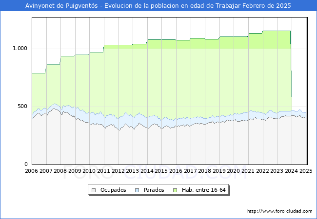 Evolucin Afiliados a la Seguridad Social, parados y poblacin en edad de trabajar para el Municipio de Avinyonet de Puigvents hasta Febrero del 2025.