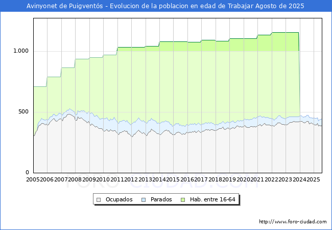 Evolucin Afiliados a la Seguridad Social, parados y poblacin en edad de trabajar para el Municipio de Avinyonet de Puigvents hasta Agosto del 2025.