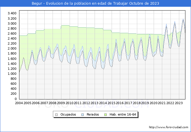 Evolucin Afiliados a la Seguridad Social, parados y poblacin en edad de trabajar para el Municipio de Begur hasta Octubre del 2023.