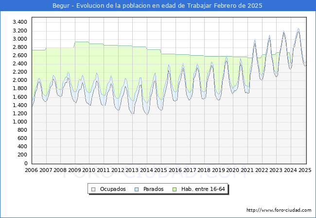 Evolucin Afiliados a la Seguridad Social, parados y poblacin en edad de trabajar para el Municipio de Begur hasta Febrero del 2025.