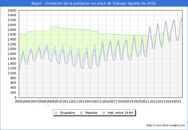 Evolucin Afiliados a la Seguridad Social, parados y poblacin en edad de trabajar para el Municipio de Begur hasta Agosto del 2025.