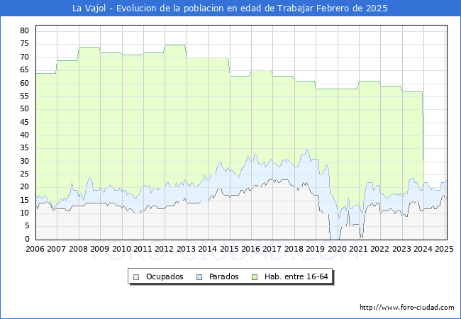 Evolucin Afiliados a la Seguridad Social, parados y poblacin en edad de trabajar para el Municipio de La Vajol hasta Febrero del 2025.