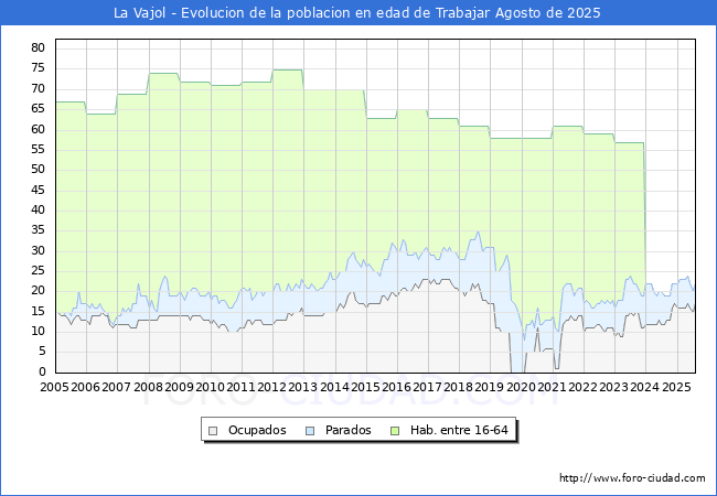 Evoluci�n Afiliados a la Seguridad Social, parados y poblaci�n en edad de trabajar para el Municipio de La Vajol hasta Agosto del 2025.