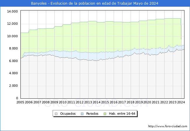 Evolucin Afiliados a la Seguridad Social, parados y poblacin en edad de trabajar para el Municipio de Banyoles hasta Mayo del 2024.