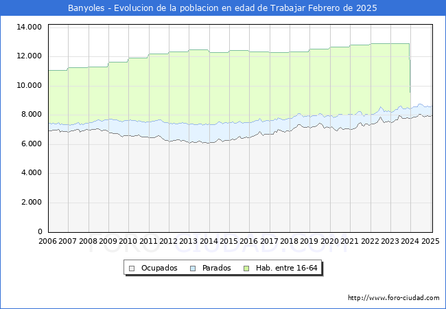 Evolucin Afiliados a la Seguridad Social, parados y poblacin en edad de trabajar para el Municipio de Banyoles hasta Febrero del 2025.