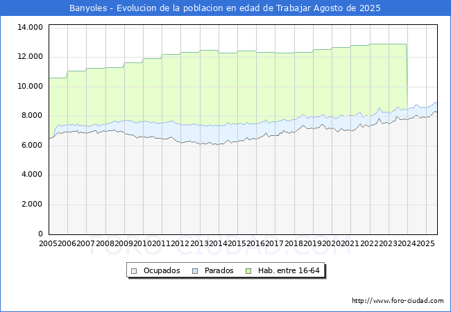 Evolucin Afiliados a la Seguridad Social, parados y poblacin en edad de trabajar para el Municipio de Banyoles hasta Agosto del 2025.
