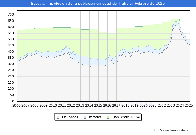 Evolucin Afiliados a la Seguridad Social, parados y poblacin en edad de trabajar para el Municipio de Bscara hasta Febrero del 2025.