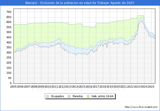 Evolucin Afiliados a la Seguridad Social, parados y poblacin en edad de trabajar para el Municipio de Bscara hasta Agosto del 2025.