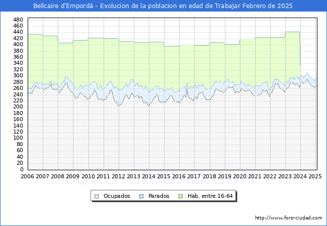Evolucin Afiliados a la Seguridad Social, parados y poblacin en edad de trabajar para el Municipio de Bellcaire d'Empord hasta Febrero del 2025.