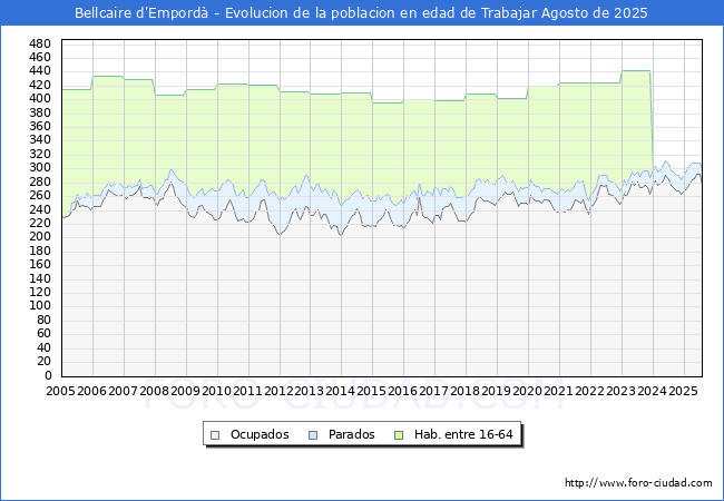 Evolucin Afiliados a la Seguridad Social, parados y poblacin en edad de trabajar para el Municipio de Bellcaire d'Empord hasta Agosto del 2025.