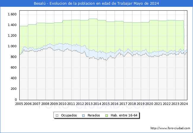 Evolucin Afiliados a la Seguridad Social, parados y poblacin en edad de trabajar para el Municipio de Besal hasta Mayo del 2024.