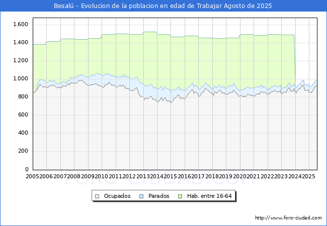 Evolucin Afiliados a la Seguridad Social, parados y poblacin en edad de trabajar para el Municipio de Besal hasta Agosto del 2025.