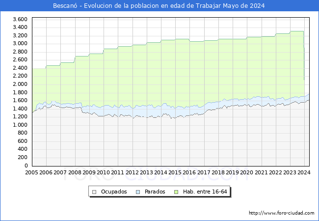 Evolucin Afiliados a la Seguridad Social, parados y poblacin en edad de trabajar para el Municipio de Bescan hasta Mayo del 2024.