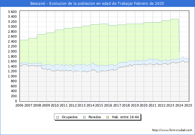 Evolucin Afiliados a la Seguridad Social, parados y poblacin en edad de trabajar para el Municipio de Bescan hasta Febrero del 2025.
