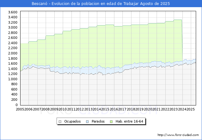 Evoluci�n Afiliados a la Seguridad Social, parados y poblaci�n en edad de trabajar para el Municipio de Bescan� hasta Agosto del 2025.