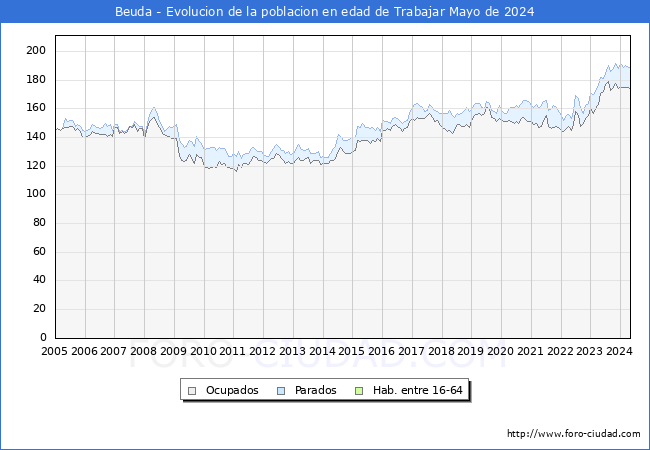 Evolucin Afiliados a la Seguridad Social, parados y poblacin en edad de trabajar para el Municipio de Beuda hasta Mayo del 2024.