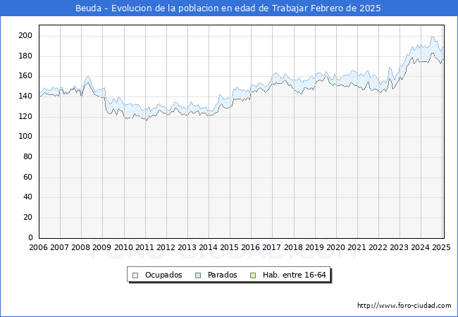 Evolucin Afiliados a la Seguridad Social, parados y poblacin en edad de trabajar para el Municipio de Beuda hasta Febrero del 2025.