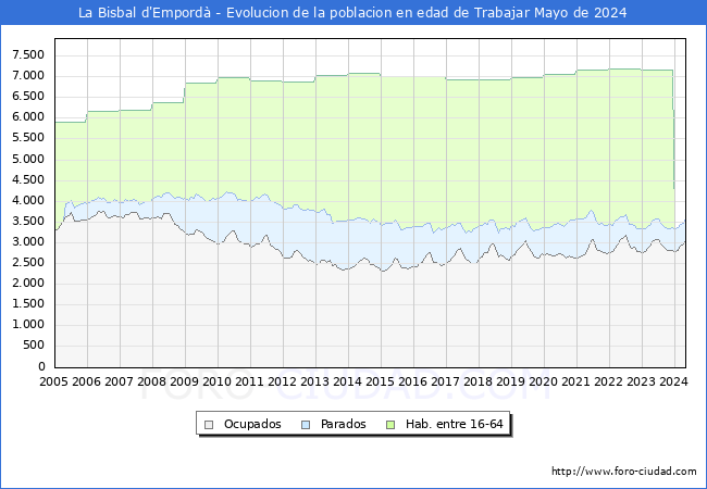 Evolucin Afiliados a la Seguridad Social, parados y poblacin en edad de trabajar para el Municipio de La Bisbal d'Empord hasta Mayo del 2024.