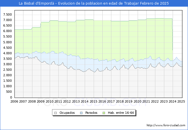 Evolucin Afiliados a la Seguridad Social, parados y poblacin en edad de trabajar para el Municipio de La Bisbal d'Empord hasta Febrero del 2025.