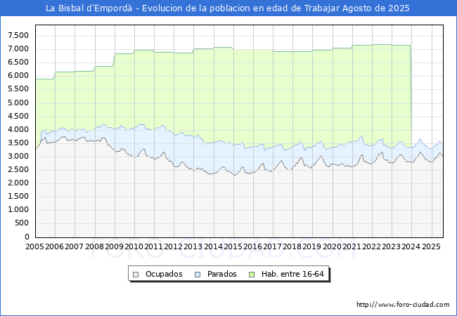 Evoluci�n Afiliados a la Seguridad Social, parados y poblaci�n en edad de trabajar para el Municipio de La Bisbal d'Empord� hasta Agosto del 2025.