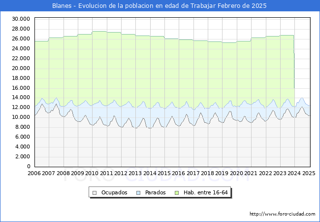 Evolucin Afiliados a la Seguridad Social, parados y poblacin en edad de trabajar para el Municipio de Blanes hasta Febrero del 2025.