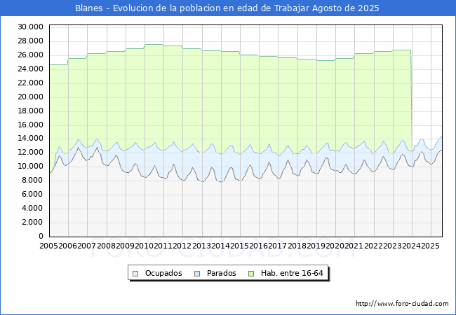 Evolucin Afiliados a la Seguridad Social, parados y poblacin en edad de trabajar para el Municipio de Blanes hasta Agosto del 2025.