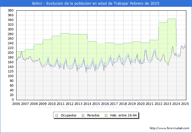 Evolucin Afiliados a la Seguridad Social, parados y poblacin en edad de trabajar para el Municipio de Bolvir hasta Febrero del 2025.