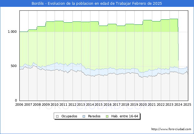 Evolucin Afiliados a la Seguridad Social, parados y poblacin en edad de trabajar para el Municipio de Bordils hasta Febrero del 2025.