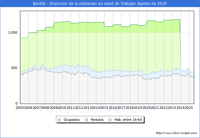 Evolucin Afiliados a la Seguridad Social, parados y poblacin en edad de trabajar para el Municipio de Bordils hasta Agosto del 2025.