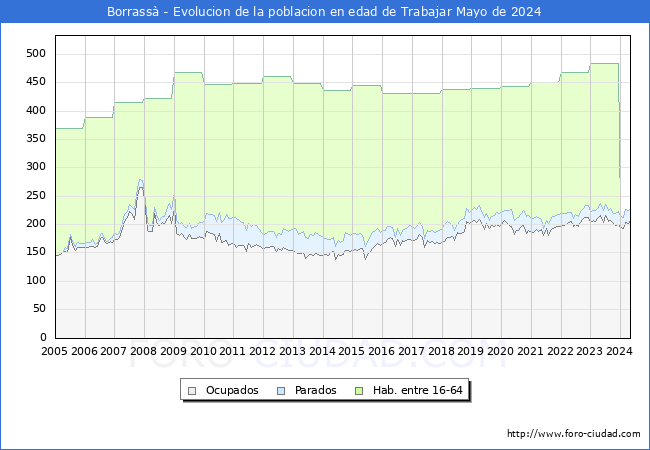 Evolucin Afiliados a la Seguridad Social, parados y poblacin en edad de trabajar para el Municipio de Borrass hasta Mayo del 2024.